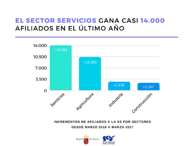 El sector servicios gana casi 14.000 afiliados en el último año - 1, Foto 1