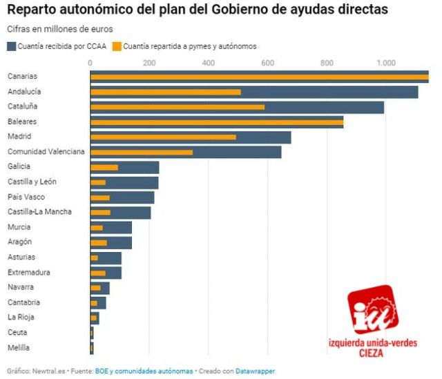 IU-Verdes de Cieza: Murcia devuelve el 60% de las ayudas Covid para empresas - 1, Foto 1