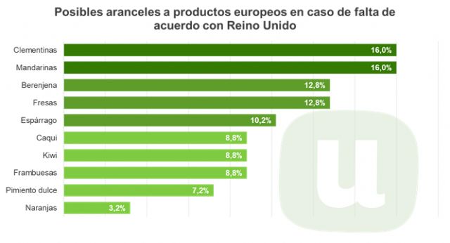 Unión de Uniones reclama un acuerdo preferencial para evitar la imposición de aranceles británicos sobre productos españoles - 1, Foto 1