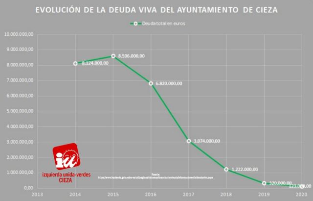 El gobierno de coalición PSOE/IU-Verdes liquida la deuda heredada del PP - 1, Foto 1