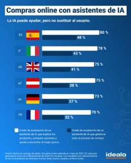 España encabeza el uso de IA para compras online: el 76% recurre a ella y el 67% prevé hacerlo en el futuro - 2, Foto 2
