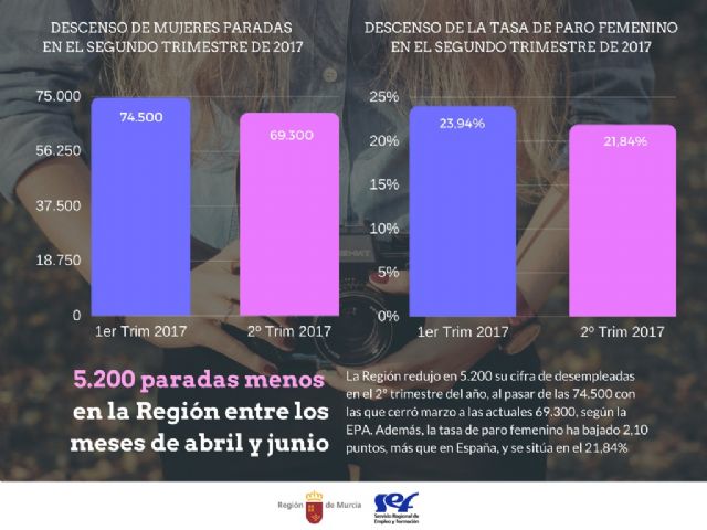 El segundo trimestre resta 5.200 paradas y reduce más de dos puntos la tasa de paro femenino - 1, Foto 1