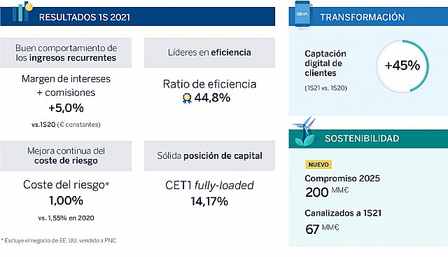 El beneficio recurrente de BBVA alcanza €2.327 millones en el primer semestre de 2021 - 1, Foto 1