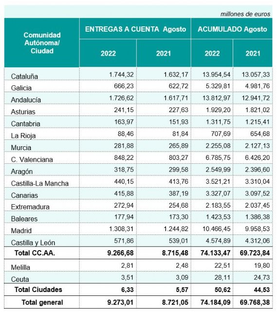 Las entregas a cuenta a las Comunidades Autónomas hasta agosto ascienden a 74.184 millones de euros, un 6,3% más que en 2021 - 1, Foto 1