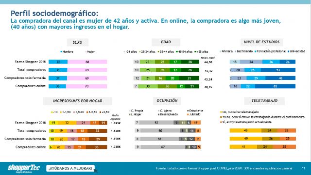 FarmaShopper 2020 post-COVID: primera entrega del estudio prelanzamiento - 1, Foto 1
