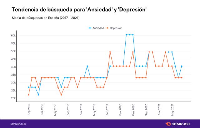 Del burnout a los síntomas de la ansiedad: así son las búsquedas sobre salud mental en España - 1, Foto 1