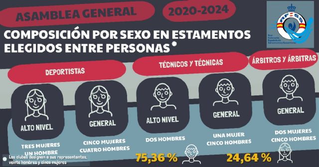 La Asamblea General de Salvamento y Socorrismo mantiene una alta presencia femenina en los puestos de elección personal - 1, Foto 1