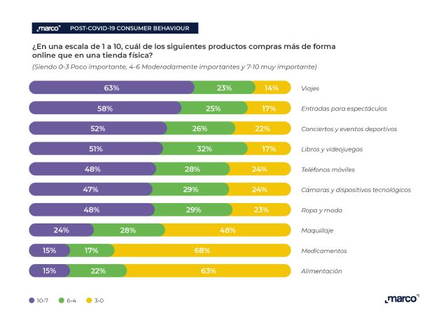 El e-commerce se consolida: 2 de cada 3 consumidores europeos afirma que compra más online ahora que antes de la pandemia - 2, Foto 2