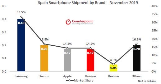 realme alcanza el TOP 5 de marcas de móviles en España - 1, Foto 1