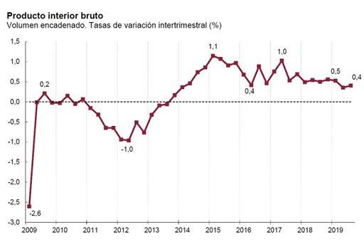 La economía española creció un 0,4% en el tercer trimestre, según el INE - 1, Foto 1