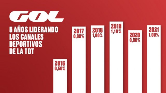 GOL crece un 15% de audiencia en el último año - 1, Foto 1