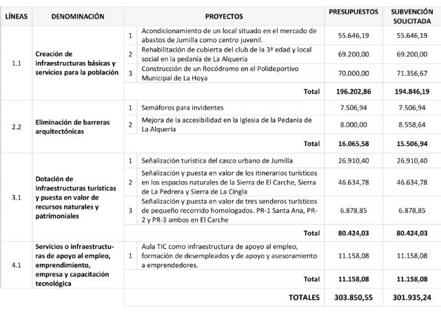 Jumilla presenta 28 expedientes Leader en la primera convocatoria - 2, Foto 2