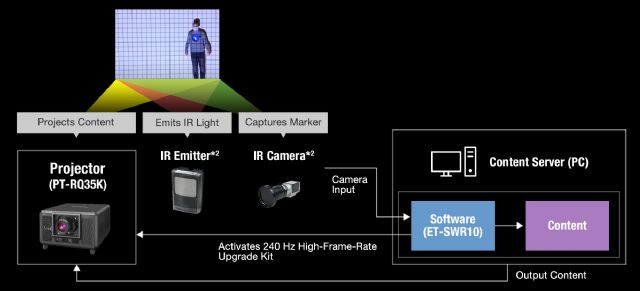 El nuevo kit de desarrollo de software con seguimiento en tiempo real para el proyector PT-RQ35K de Panasonic permite conseguir efectos visuales de gran calidad - 1, Foto 1