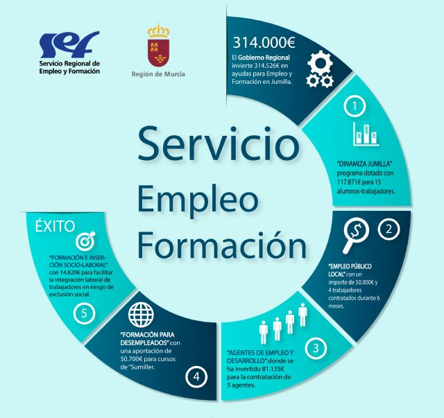 PP: El Gobierno Regional invierte más de 314.000€ en ayudas para empleo y formación en Jumilla - 1, Foto 1