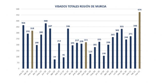 El incremento del 67% de los visados para obra marca un inicio de 2021 muy positivo para la construcción en la Región de Murcia - 1, Foto 1