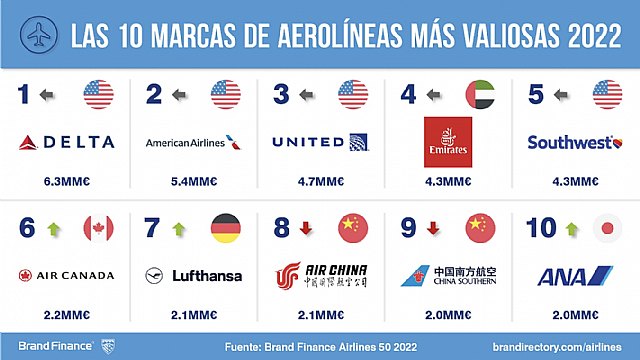 Las aerolíneas despegan en 2022 con un crecimiento del 15% en valor de marca sectorial internacional, después de 2 años en caída - 1, Foto 1