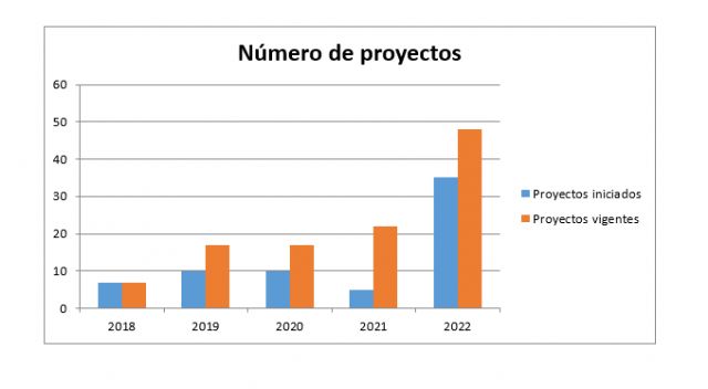 Los ingresos anuales de la UMU por la vía de contratos de transferencia con empresas baten su récord con más de 5,9 millones - 1, Foto 1