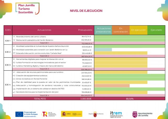 Jumilla ya supera el 80% de ejecución en los proyectos del Plan de Sostenibilidad Turística en Destino - 2, Foto 2