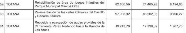 La Comunidad Autónoma aprueba proyectos preparados por la la Concejalía de Servicios