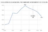 El Ayuntamiento de Cehegín cierra el ejercicio 2017 con la deuda al 77,74%