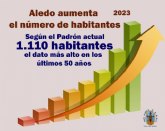 Aledo tiene 1.110 habitantes, la cifra ms alta de los ltimos 50 anos