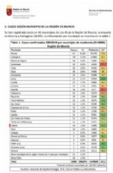 La Consejera de Salud contabiliza, a fecha de hoy, un total de 10 casos de coronavirus en Totana desde que comenz la epidemia en la Regin de Murcia