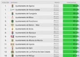 Alhama de Murcia, en el ´top ten´ de los municipios más transparentes de España