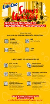 Fundacin ColaCao educa contra el bullying a ms de 14.900 ninos en Galicia, a travs de su proyecto educativo 'Somos nic@s'