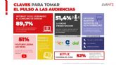 YouTube, TikTok y Netflix marcan el nuevo ocio digital de los murcianos