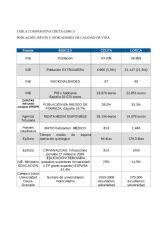 Lorca presenta datos de renta, pobreza, exclusi�n, desigualdad y prestaci�n de servicios p�blicos sanitarios y educativos muy por debajo de Ceuta