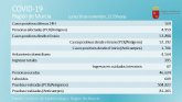 La Región registró 169 nuevos casos positivos y 4 fallecimientos por Covid-19 en la jornada de ayer