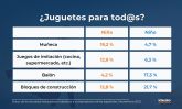 Uno de cada tres espanoles contina regalando juguetes basados en estereotipos de gnero