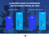 La Región ganó 180 empresas de economía social el año pasado y mejoró los datos de 2017