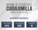 Solucionadas en poco ms de un año casi 2.000 incidencias enviadas a travs de la aplicacin Cuida Jumilla