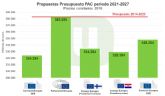 Unin de Uniones se congratula de la ampliacin hasta 2022 de la actual PAC siempre y cuando se destinen fondos suficientes
