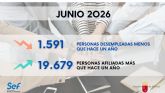 La Regi�n cierra el mes de junio con casi 1.600 personas desempleadas menos que hace un a&ntilde;o y casi 20.000 trabajadores m�s