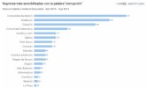 Las Comunidades Madrileña, catalana y andaluza, las más preocupadas en el mapa de la corrupción elaborado por SEMrush