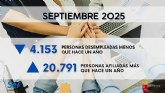 La Regin cerr septiembre con 4.153 personas desempleadas menos que hace un ano
