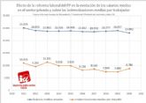 IU-Verdes de Cieza: 'La reforma laboral del PP  ha reducido un 8% menos de media el salario de cada trabajador'