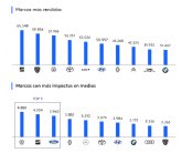 Volkswagen, la tercera marca ms vendida, es la ms meditica
