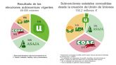 Unin de Uniones anuncia movilizaciones en 9 comunidades autnomas a finales de febrero para reivindicar soluciones a los problemas del campo