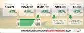 El seguro agrario bate rcords en 2020