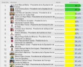 La transparencia de los Presidentes de Gobiernos Provinciales eInsulares
