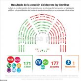 El PP traiciona a 7.110 pensionistas alcantarilleros al votar en contra de la revalorización de las pensiones