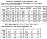 La pandemia del COVID-19 golpea con fuerza el mercado laboral en la Regin de Murcia, caracterizado por su temporalidad y precariedad