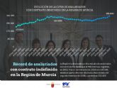 La Regin alcanza su rcord histrico de trabajadores con contrato indefinido