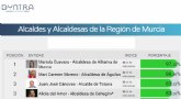 Mariola Guevara se mantiene como la alcaldesa ms transparente de la Regin de Murcia y se posiciona entre las ms transparentes de Espana