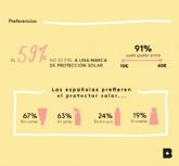 El 54% de las españolas usa protector facial diariamente