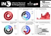 Junio de 2026 registra el peor dato de ahogamientos desde que existe el Informe Nacional de Ahogamientos