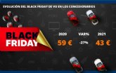 El descuento extra de un VO por el Black Friday fue un 27% inferior a la campana del ano pasado